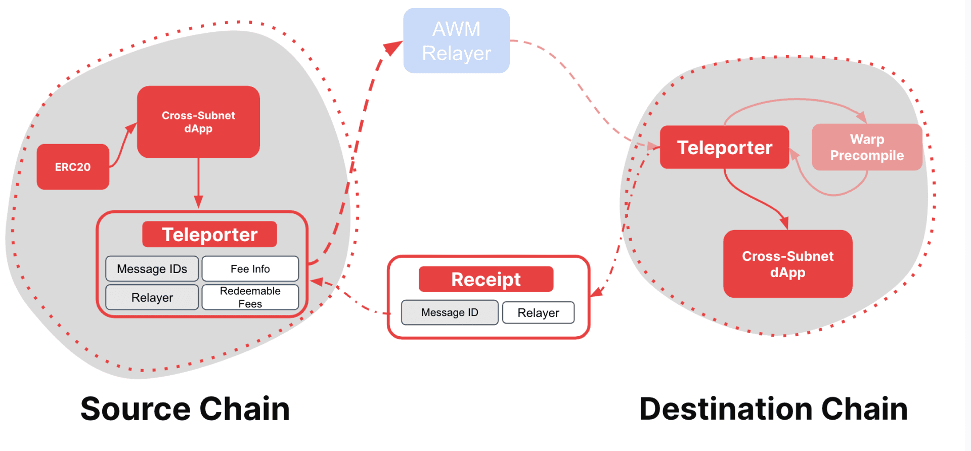 AWM Relayer with fees data flow